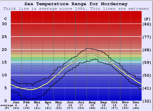 Norderney Water Temperature Graph