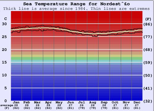 Nordestão Water Temperature Graph