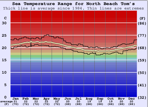 North Beach Tom's Water Temperature Graph