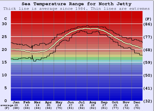 North Jetty Water Temperature Graph