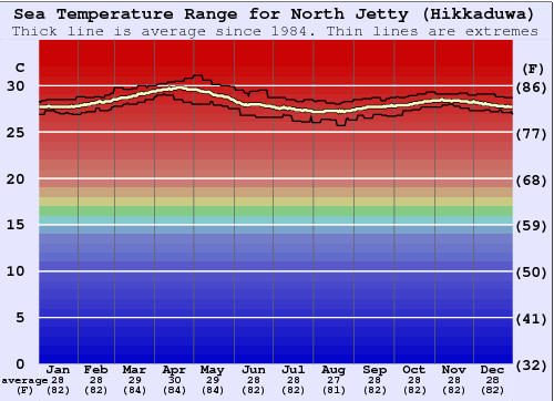 North Jetty (Hikkaduwa) Water Temperature Graph