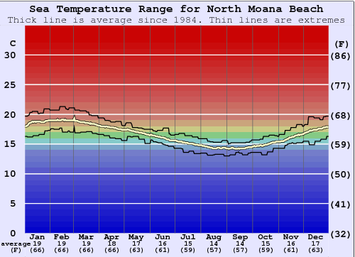 North Moana Beach Water Temperature Graph