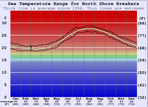 North Shore Breakers Water Temperature Graph