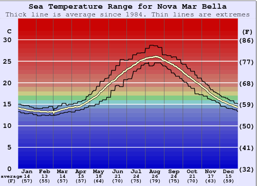 Nova Mar Bella Water Temperature Graph
