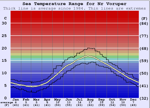 Nr Voruper Water Temperature Graph