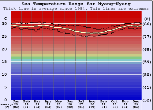 Nyang-Nyang Water Temperature Graph