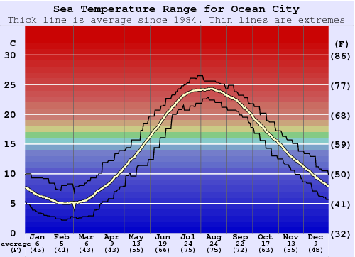 Ocean City Water Temperature Graph