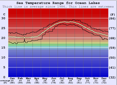 Ocean Lakes Water Temperature Graph