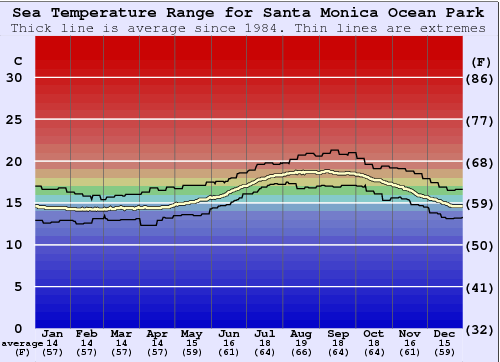 Santa Monica Ocean Park Water Temperature Graph