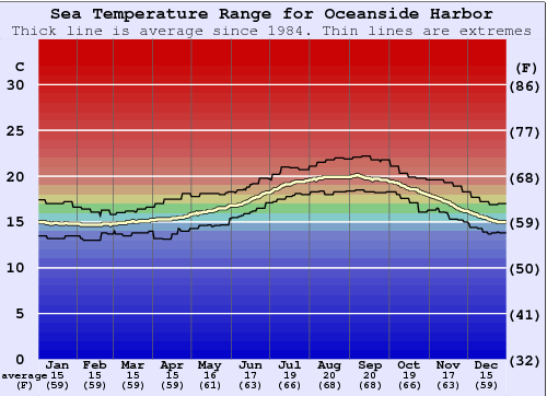 Oceanside Harbor Water Temperature Graph
