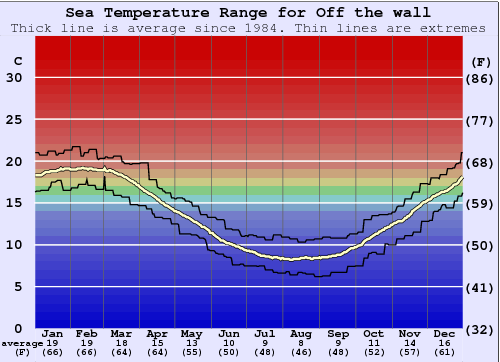 Off the wall Water Temperature Graph