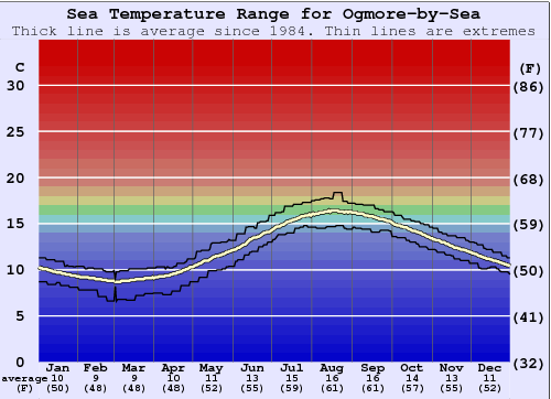 Ogmore-by-Sea Water Temperature Graph