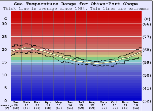 Ohiwa-Port Ohope Water Temperature Graph
