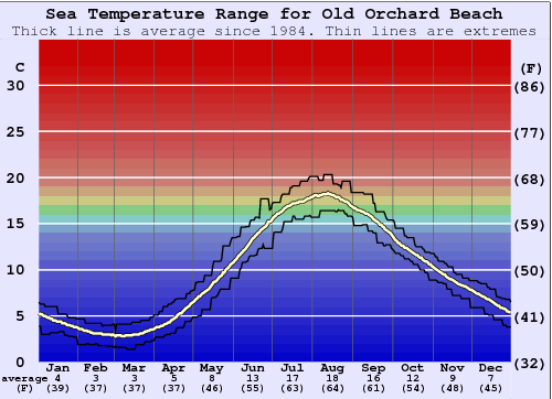Old Orchard Beach Water Temperature Graph