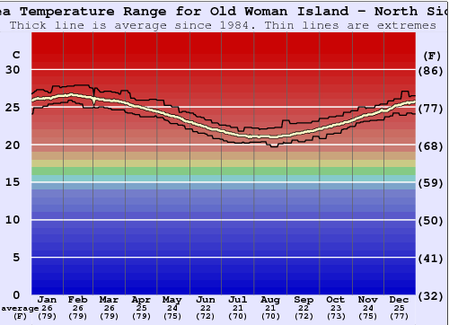 Old Woman Island - North Side Water Temperature Graph