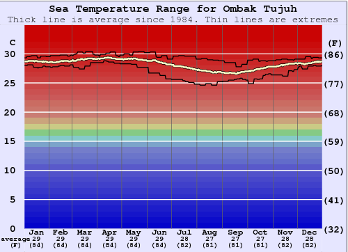 Ombak Tujuh Water Temperature Graph