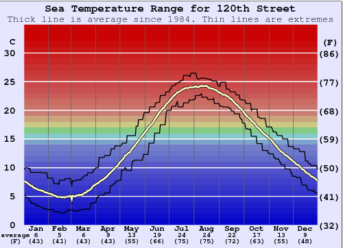 120th Street Water Temperature Graph