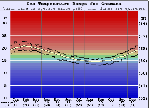 Onemana Water Temperature Graph