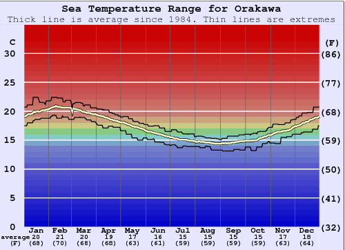 Orakawa Water Temperature Graph