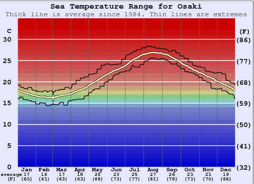 Osaki Water Temperature Graph