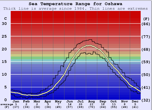 Oshawa Water Temperature Graph