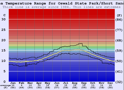 Oswald State Park/Short Sands Water Temperature Graph