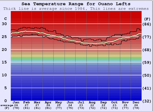 Ouano Lefts Water Temperature Graph