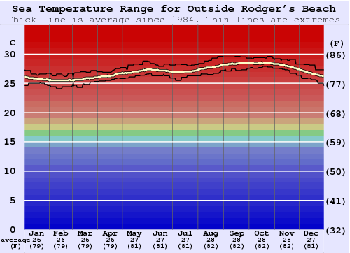 Outside Rodger's Beach Water Temperature Graph