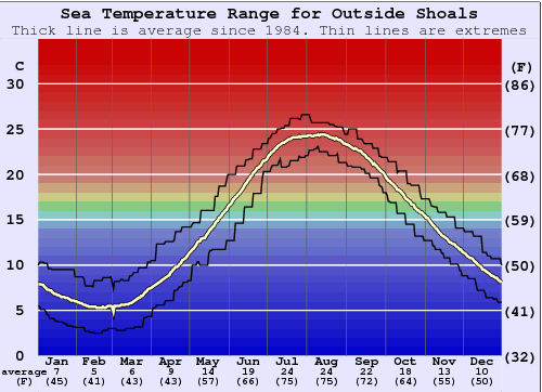 Outside Shoals Water Temperature Graph