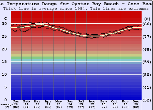 Oyster Bay Beach - Coco Beach Water Temperature Graph