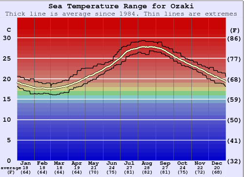 Ozaki Water Temperature Graph
