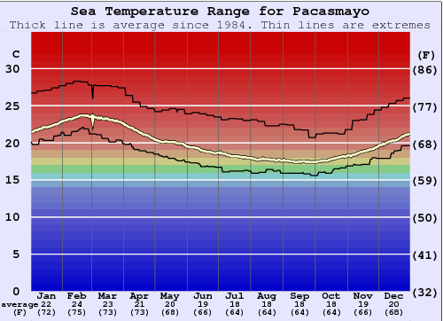 Pacasmayo Water Temperature Graph