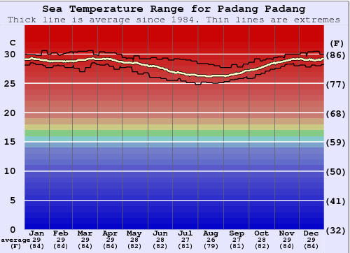 Padang Padang Water Temperature Graph