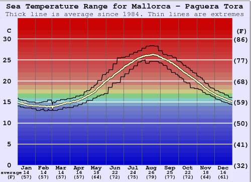Mallorca - Paguera Tora Water Temperature Graph