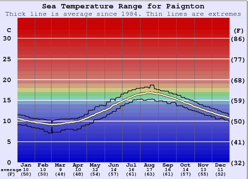 Paignton Water Temperature Graph