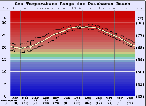 Paishawan Beach Water Temperature Graph