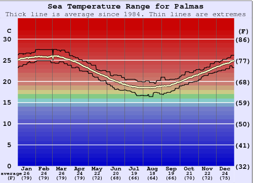 Praia de Palmas Water Temperature Graph