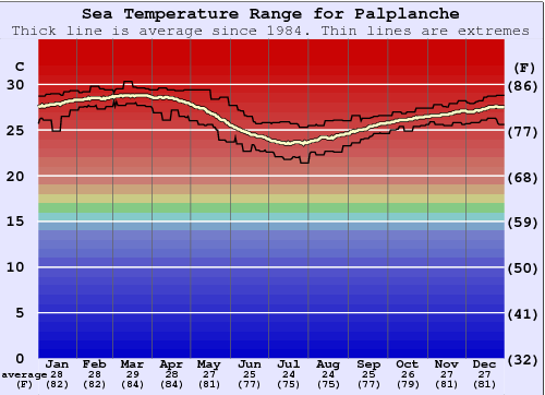 Palplanche Water Temperature Graph