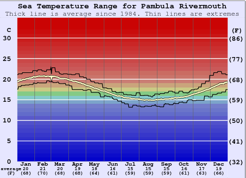 Pambula Rivermouth Water Temperature Graph