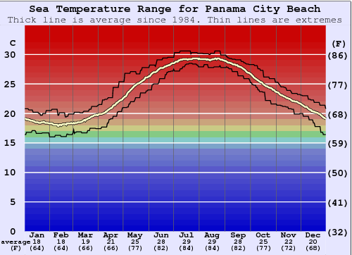 Panama City Beach Water Temperature Sea And Wetsuit Guide