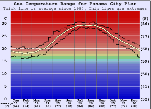 Panama City Panama Climate Chart