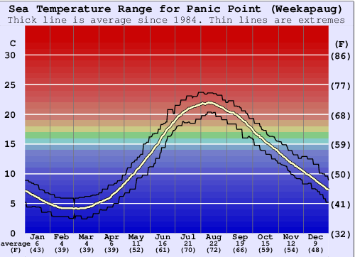Panic Point (Weekapaug) Water Temperature Graph