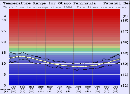 Otago Peninsula - Papanui Beach Water Temperature Graph