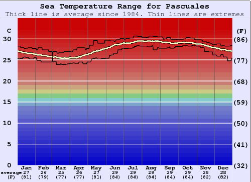 Pascuales Water Temperature Graph