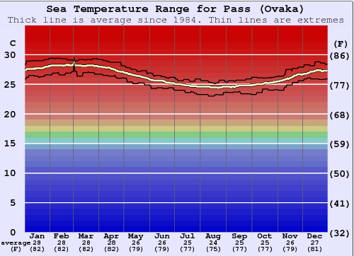 Pass (Ovaka) Water Temperature Graph