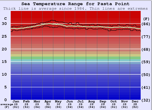 Pasta Point Water Temperature Graph