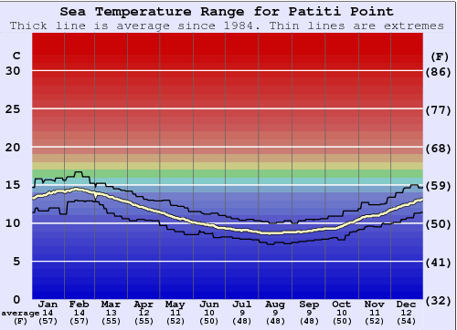Patiti Point Water Temperature Graph