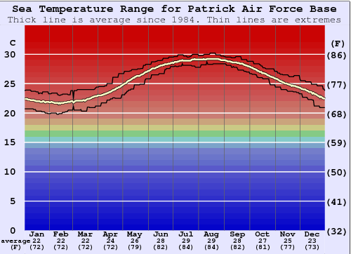 Patrick Air Force Base Water Temperature Graph