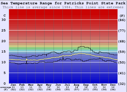 Patricks Point State Park Water Temperature Graph