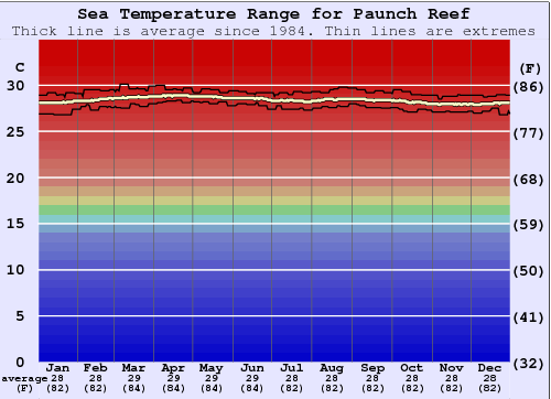 Paunch Reef Water Temperature Graph